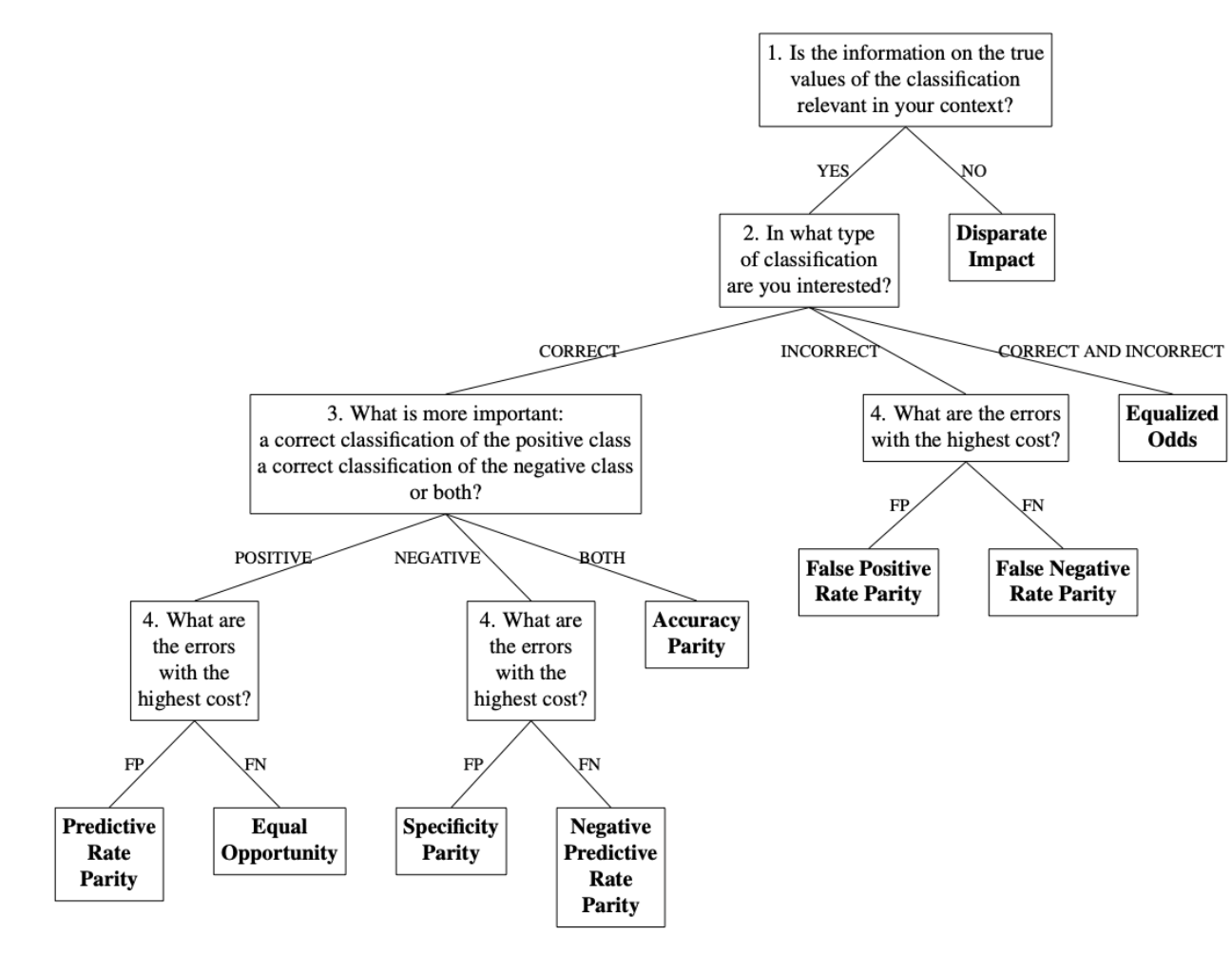 fairness-tree